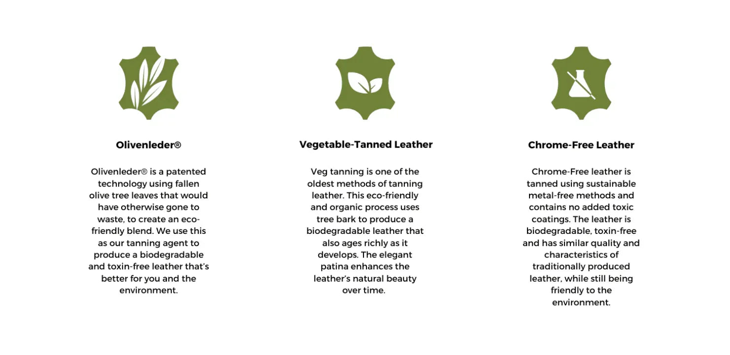 Eco-friendly leather icons with descriptions for Olivenleder, vegetable-tanned leather, and chrome-free leather methods.